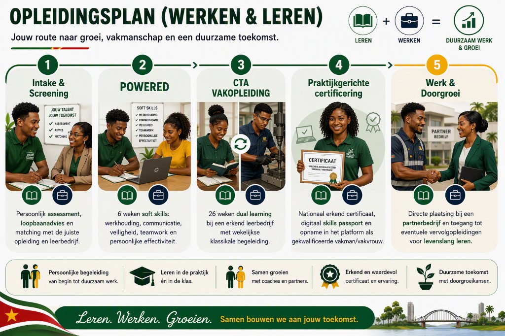 Opleidingsplan Bouw & Infra — Leren. Werken. Groeien. in 5 stappen